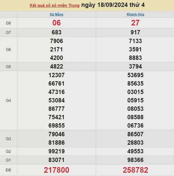 XSMT 18/9, Kết quả xổ số miền Trung hôm nay 18/9/2024, xổ số miền Trung ngày 18 tháng 9
