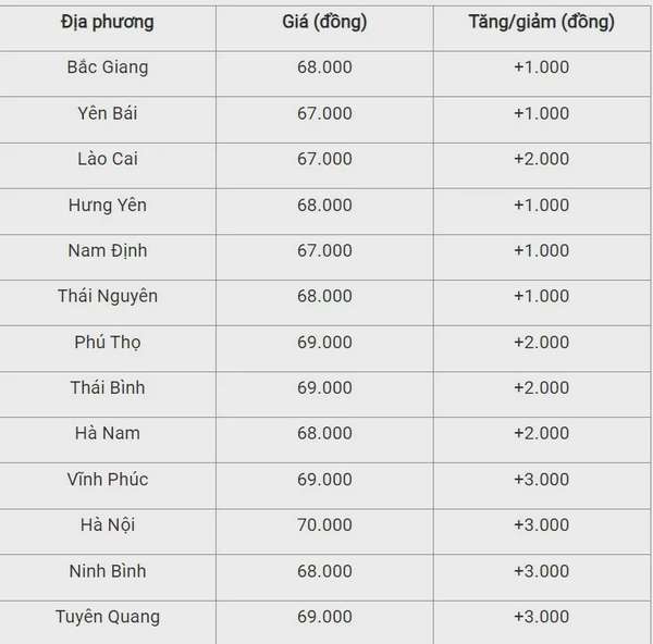 Giá heo hơi hôm nay 20/9/2024: