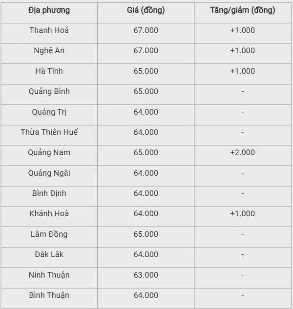 Giá heo hơi hôm nay 20/9/2024: