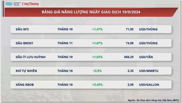 Thị trường hàng hóa hôm nay 20/9: MXV-Index nối dài chuỗi tăng sang phiên thứ 7