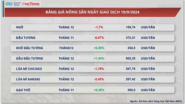 Thị trường hàng hóa hôm nay 20/9: MXV-Index nối dài chuỗi tăng sang phiên thứ 7