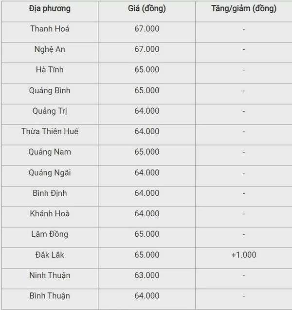 Giá heo hơi hôm nay 21/9/2024: