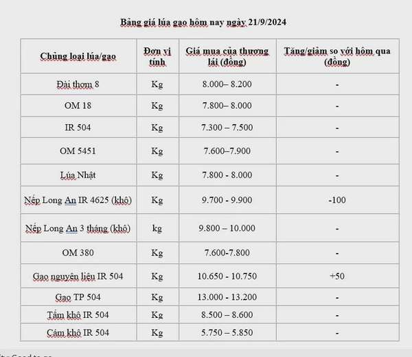 Giá lúa gạo hôm nay 21/9: