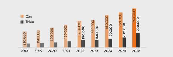 Thị trường IT Việt Nam cần 500.000 lao động công nghệ từ nay đến năm 2025