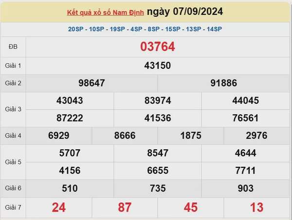 XSND 21/9, Kết quả xổ số Nam Định hôm nay 21/9/2024, KQXSND thứ Bảy ngày 21 tháng 9