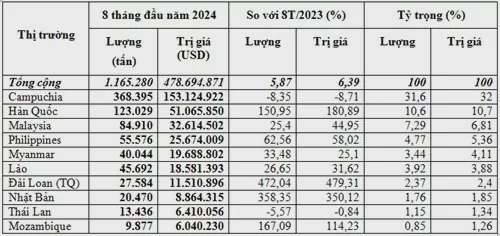 Xuất khẩu phân bón của Việt Nam tăng cả về lượng và kim ngạch