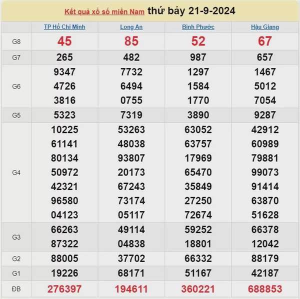 Kết quả Xổ số miền Nam ngày 21/9/2024, KQXSMN ngày 21 tháng 9, XSMN 21/9, xổ số miền Nam hôm nay