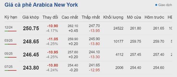 Dự báo giá cà phê 22/9: