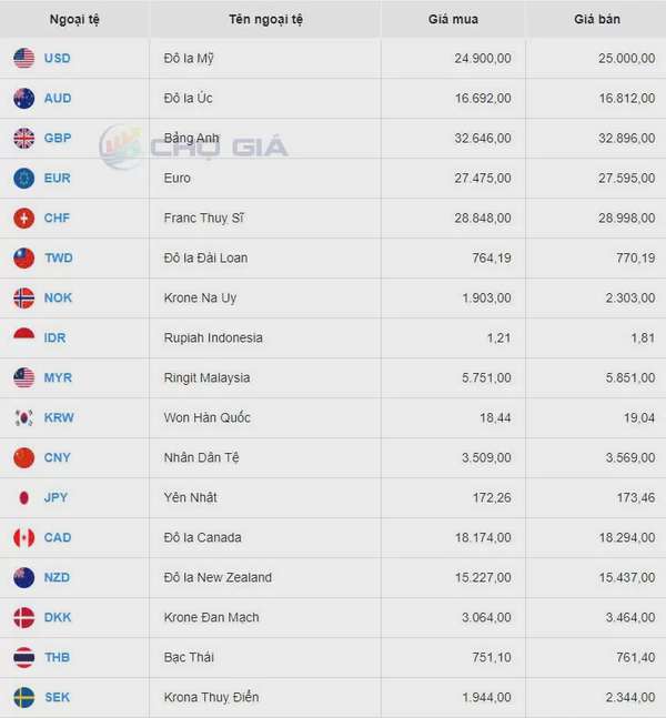 Tỷ giá USD hôm nay 22/9/2024: