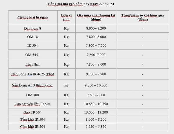Giá lúa gạo hôm nay 22/9/2024:
