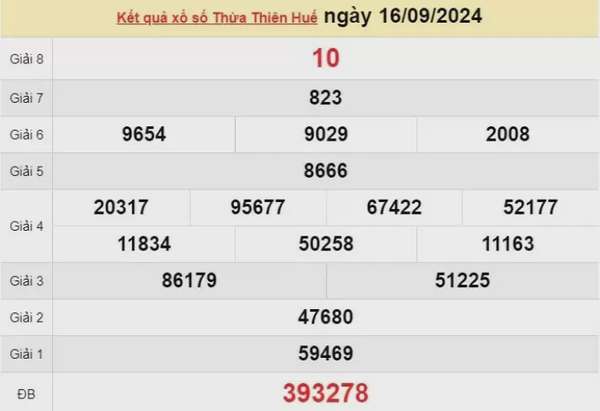 XSTTH 22/9, kết quả xổ số Thừa Thiên Huế hôm nay 22/9/2024, xổ số Thừa Thiên Huế ngày 22/9