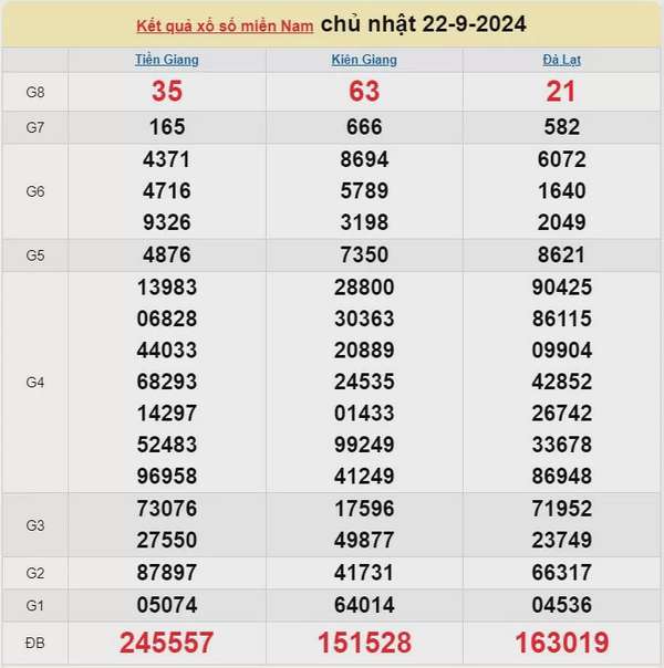 Kết quả Xổ số miền Nam ngày 22/9/2024, KQXSMN ngày 22 tháng 9, XSMN 22/9, xổ số miền Nam hôm nay