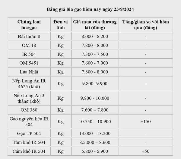 Giá lúa gạo hôm nay 23/9: