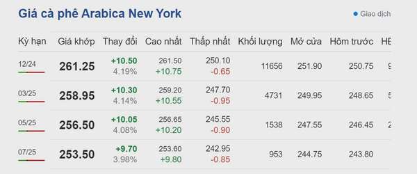 Dự báo giá cà phê 24/9:
