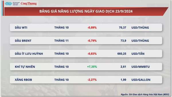 Thị trường hàng hóa hôm nay 24/9: Giá cà phê và nông sản quay đầu tăng mạnh