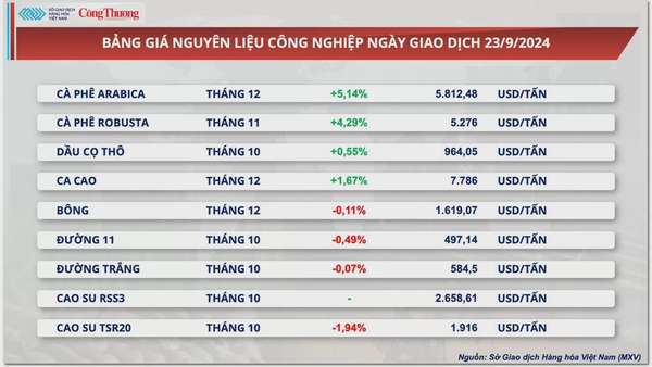 Thị trường hàng hóa hôm nay 24/9: Giá cà phê và nông sản quay đầu tăng mạnh