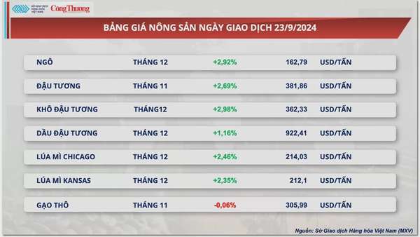 Thị trường hàng hóa hôm nay 24/9: Giá cà phê và nông sản quay đầu tăng mạnh