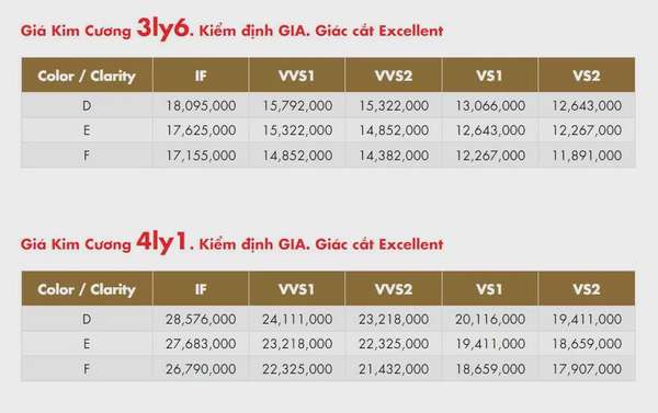 Giá kim cương liên tục suy giảm trong 3 tháng
