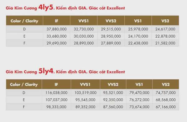 Giá kim cương liên tục suy giảm trong 3 tháng