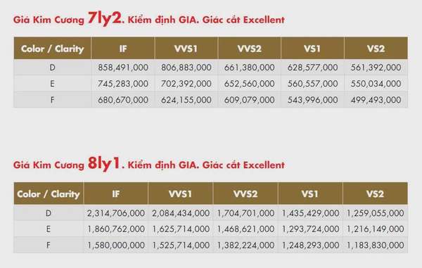 Giá kim cương liên tục suy giảm trong 3 tháng