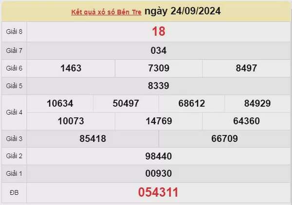 XSBTR 1/10, Kết quả xổ số Bến Tre hôm nay 1/10/2024, KQXSBTR thứ Ba ngày 1 tháng 10