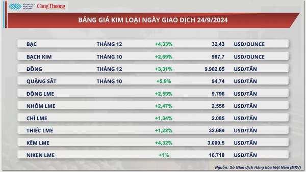 Thị trường hàng hóa hôm nay 25/9:
