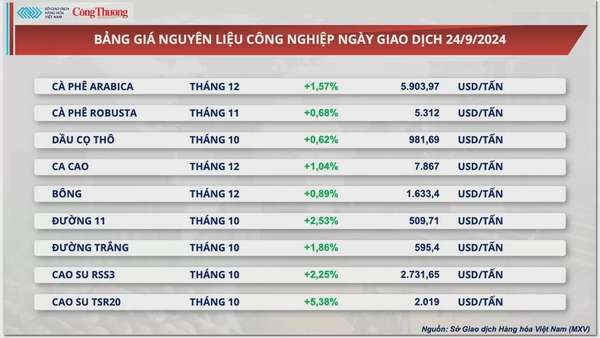 Thị trường hàng hóa hôm nay 25/9: