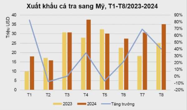 Xuất khẩu cá tra giá trị gia tăng sang Mỹ đạt gần 3 triệu USD