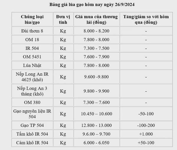 Giá lúa gạo hôm nay 26/9: Giá lúa duy trì ổn định, giá gạo giảm 100 - 200 đồng/kg