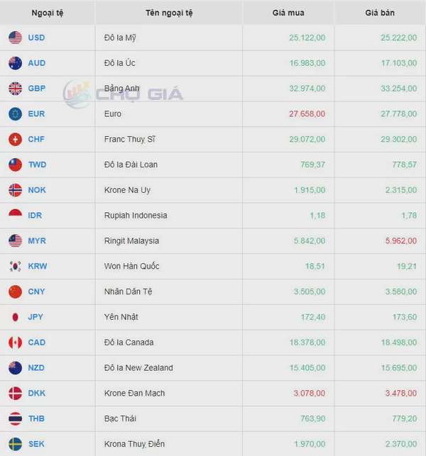 Tỷ giá USD hôm nay 27/9/2024:
