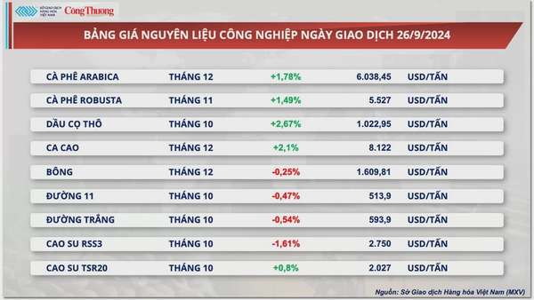 Thị trường hàng hóa hôm nay 27/9: Giá dầu giảm sau thông tin OPEC+ gia tăng sản lượng