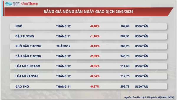 Thị trường hàng hóa hôm nay 27/9: Giá dầu giảm sau thông tin OPEC+ gia tăng sản lượng