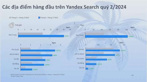 Khách du lịch Nga quan tâm đến thị trường Việt Nam, cách nào khai thác hiệu quả?
