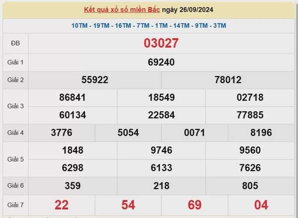 Kết quả Xổ số miền Bắc ngày 27 tháng 9/2024, KQXSMB ngày 27 tháng 9, XSMB 27 tháng 9, xổ số miền Bắc hôm nay