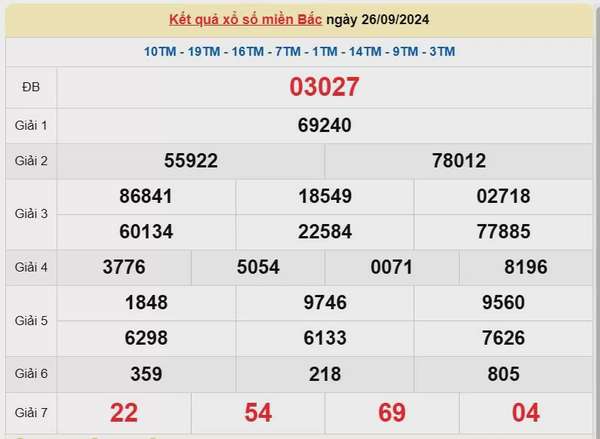 Kết quả Xổ số miền Bắc ngày 27 tháng 9/2024, KQXSMB ngày 27 tháng 9, XSMB 27 tháng 9, xổ số miền Bắc hôm nay