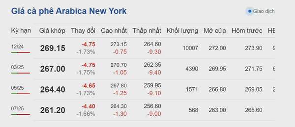 Dự báo giá cà phê 28/9: