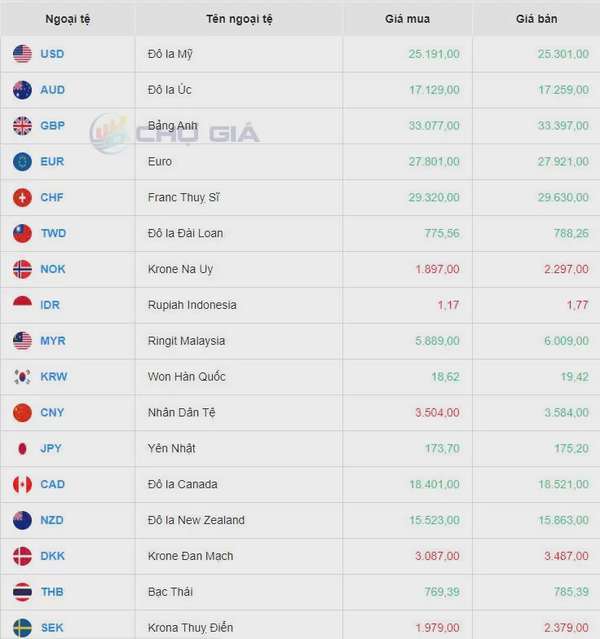 Tỷ giá USD hôm nay 28/9/2024: