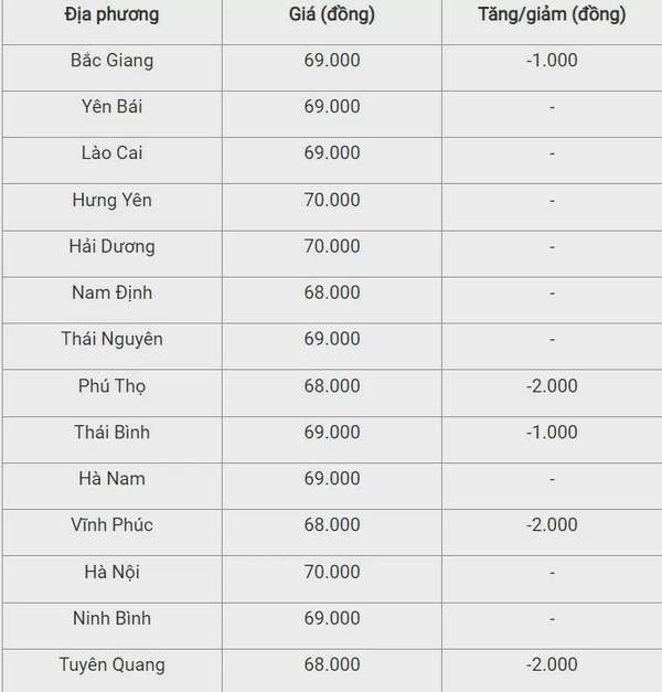 Giá heo hơi hôm nay 28/9/2024: