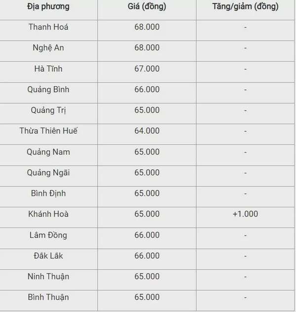 Giá heo hơi hôm nay 28/9/2024:
