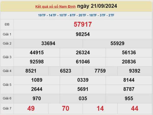 XSND 28/9, Kết quả xổ số Nam Định hôm nay 28/9/2024, KQXSND thứ Bảy ngày 28 tháng 9