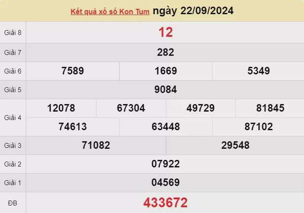 XSKT 22/9, kết quả xổ số Kon Tum hôm nay 22/9/2024, xổ số Kon Tum ngày 22 tháng 9