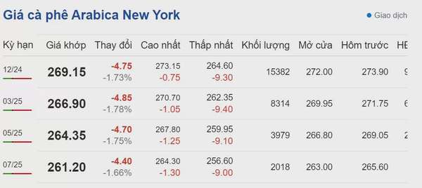 Dự báo giá cà phê 29/9: