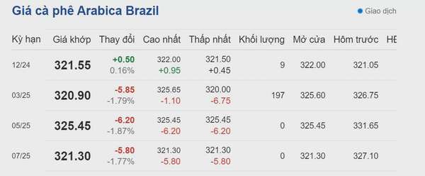 Dự báo giá cà phê 29/9: