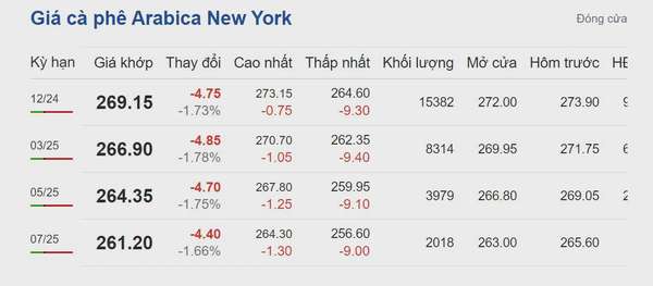 Giá cà phê hôm nay 29/9/2024: Thị trường tạm hạ nhiệt, giá vẫn đang nằm trong vùng đỉnh