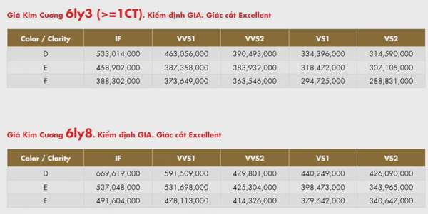 Ảnh hưởng từ kim cương nhân tạo: Giá kim cương giảm trong 3 tháng liên tiếp