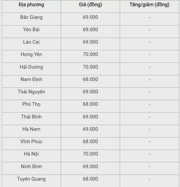 Giá heo hơi hôm nay 29/9/2024: