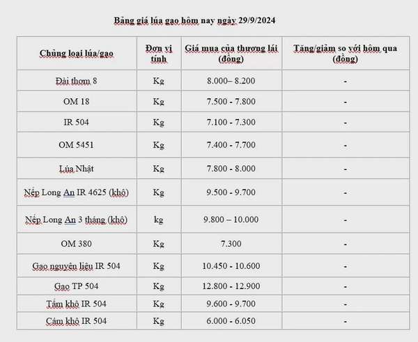 Giá lúa gạo hôm nay 29/9 và tổng kết tuần 22-29/9: Giảm mạnh nhất 200-300 đồng/kg, tăng cao nhất 250 đồng/kg