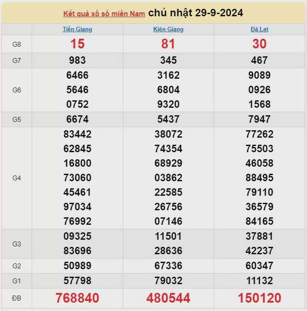 Kết quả Xổ số miền Nam ngày 2/10/2024, KQXSMN ngày 2 tháng 10, XSMN 2/10, xổ số miền Nam hôm nay