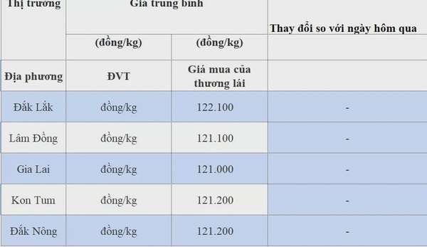 Giá cà phê hôm nay 30/9/2024: Chấm dứt đà tăng, giá có thể sẽ biến động mạnh