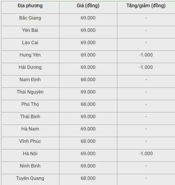 Giá heo hơi hôm nay 30/9/2024: